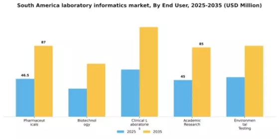 South America Laboratory Informatics Market Segment Image 2