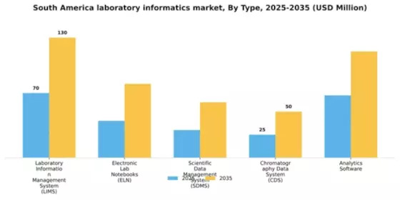 South America Laboratory Informatics Market Segment Image 3