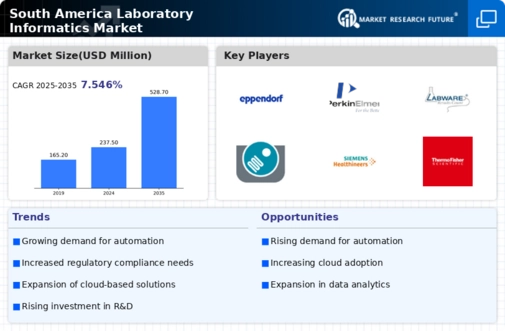 South America Laboratory Informatics Market Infographic