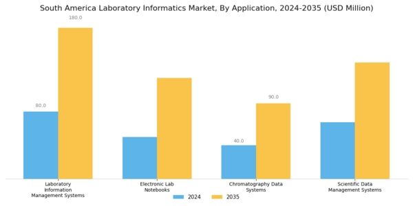 South America Laboratory Informatics Market Segment Image 0