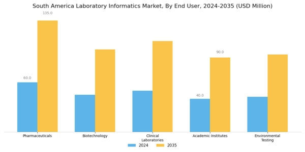 South America Laboratory Informatics Market Segment Image 2