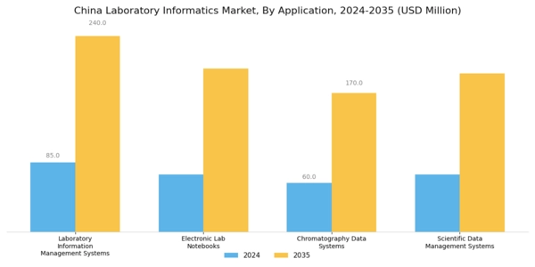 China Laboratory Informatics Market Segment Image 0