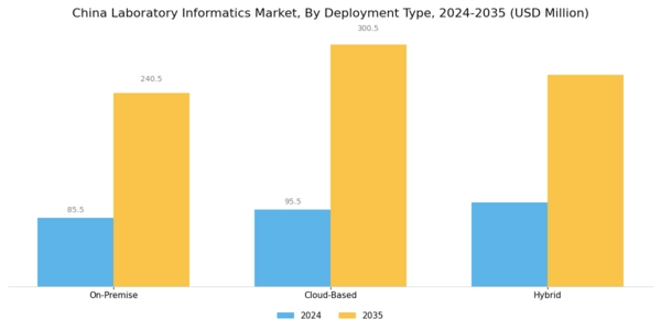 China Laboratory Informatics Market Segment Image 1