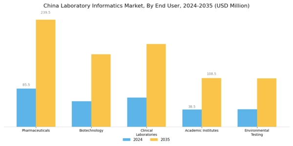 China Laboratory Informatics Market Segment Image 2