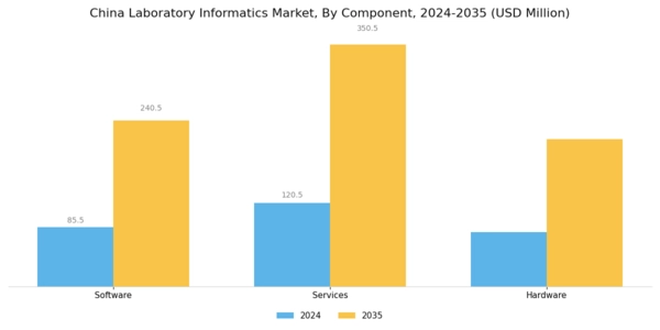 China Laboratory Informatics Market Segment Image 3