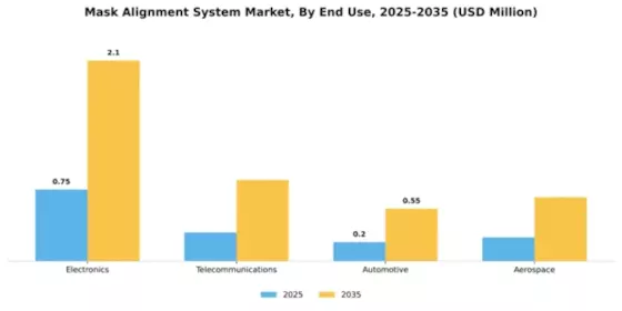 Mask Alignment System Market Segment Image 2