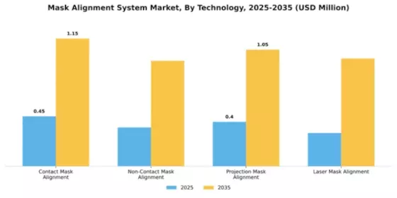 Mask Alignment System Market Segment Image 3