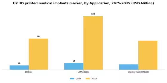 UK 3D Printed Medical Implants Market Segment Image 0