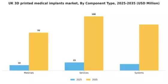 UK 3D Printed Medical Implants Market Segment Image 1