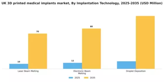 UK 3D Printed Medical Implants Market Segment Image 2
