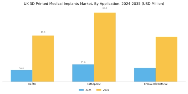 UK 3D Printed Medical Implants Market Segment Image 2
