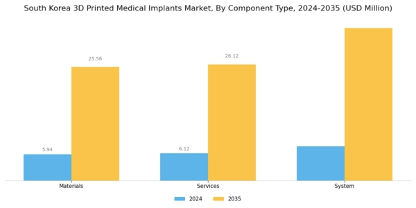 South Korea 3D Printed Medical Implants Market Segment Image 0