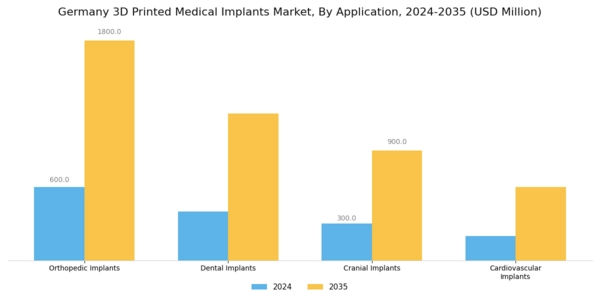 Germany 3D Printed Medical Implants Market Segment Image 0