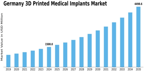Germany 3D Printed Medical Implants Market Size