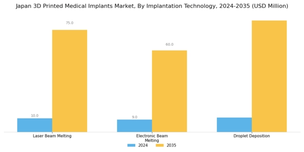 Japan 3D Printed Medical Implants Market Segment Image 1