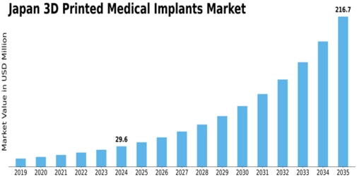 Japan 3D Printed Medical Implants Market Size