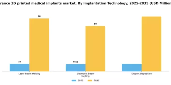France 3D Printed Medical Implants Market Segment Image 2