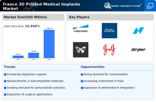 France 3D Printed Medical Implants Market Infographic
