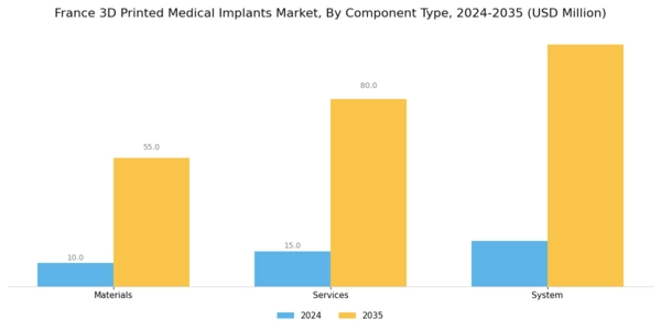 France 3D Printed Medical Implants Market Segment Image 0