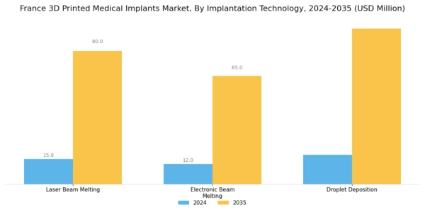France 3D Printed Medical Implants Market Segment Image 1