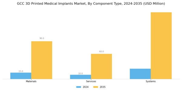 GCC 3D Printed Medical Implants Market Segment Image 0