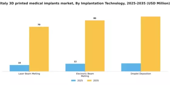 Italy 3D Printed Medical Implants Market Segment Image 2