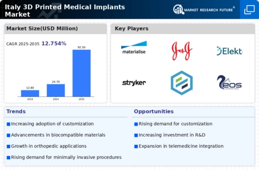 Italy 3D Printed Medical Implants Market Infographic