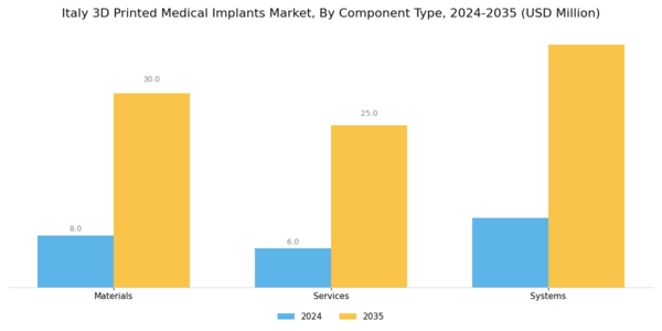 Italy 3D Printed Medical Implants Market Segment Image 0