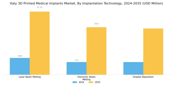 Italy 3D Printed Medical Implants Market Segment Image 1