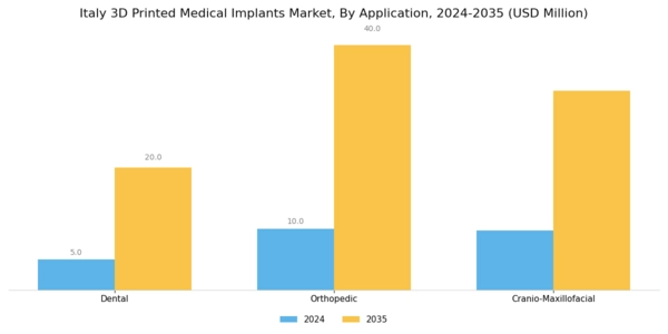 Italy 3D Printed Medical Implants Market Segment Image 2