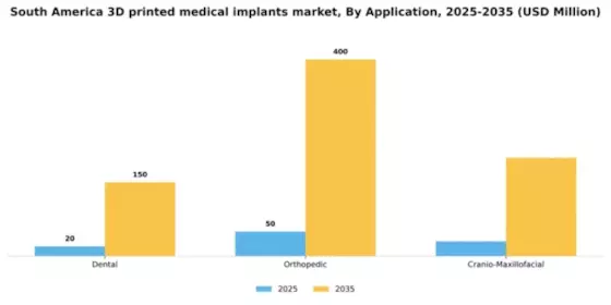 South America 3D Printed Medical Implants Market Segment Image 0