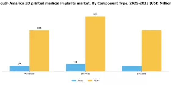 South America 3D Printed Medical Implants Market Segment Image 1