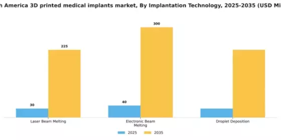 South America 3D Printed Medical Implants Market Segment Image 2