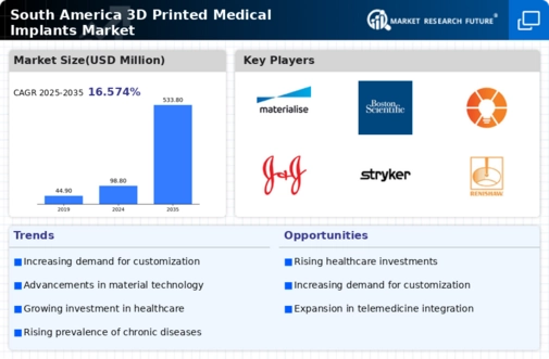 South America 3D Printed Medical Implants Market Infographic