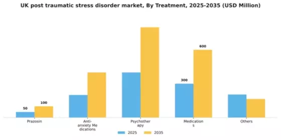 UK Post Traumatic Stress Disorder Market Segment Image 1