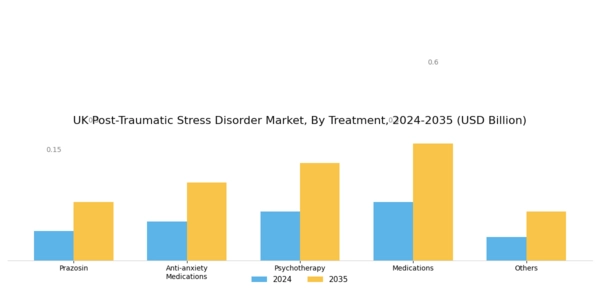 UK Post Traumatic Stress Disorder Market Segment Image 0