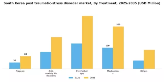 South Korea Post Traumatic Stress Disorder Market Segment Image 1