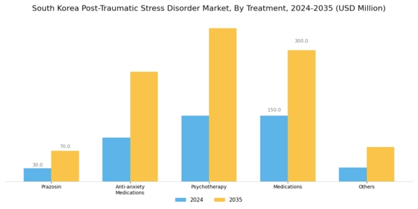 South Korea Post Traumatic Stress Disorder Market Segment Image 0