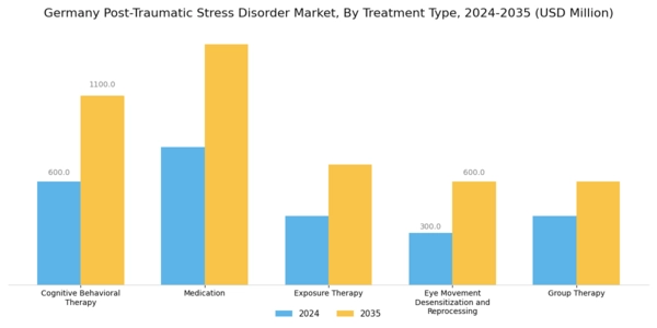 Germany Post Traumatic Stress Disorder Market Segment Image 0