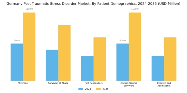 Germany Post Traumatic Stress Disorder Market Segment Image 1