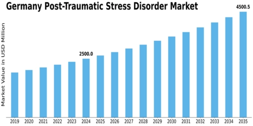 Germany Post Traumatic Stress Disorder Market Size