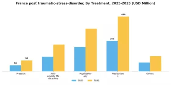 France Post Traumatic Stress Disorder Market Segment Image 1