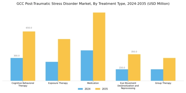 GCC Post Traumatic Stress Disorder Market Segment Image 0