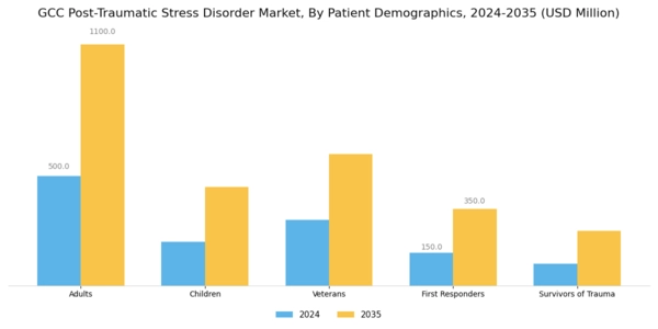 GCC Post Traumatic Stress Disorder Market Segment Image 1