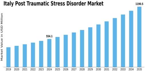 Italy Post Traumatic Stress Disorder Market Size