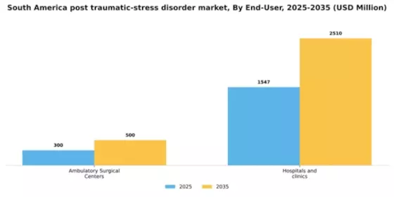 South America Post Traumatic Stress Disorder Market Segment Image 0