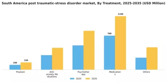 South America Post Traumatic Stress Disorder Market Segment Image 1