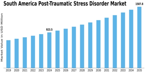 South America Post Traumatic Stress Disorder Market Size