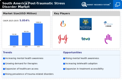 South America Post Traumatic Stress Disorder Market Infographic