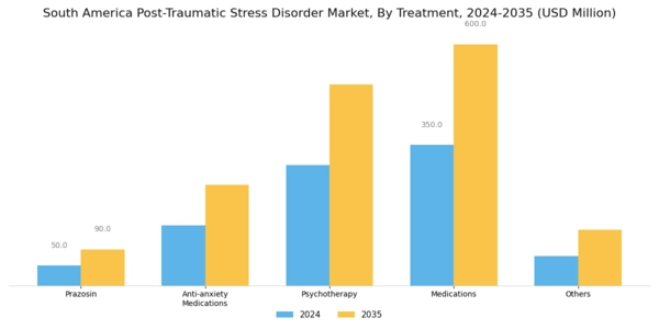 South America Post Traumatic Stress Disorder Market Segment Image 0